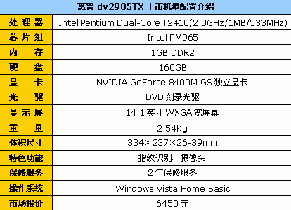 绝对最低报价!惠普dv2905仅售6450元