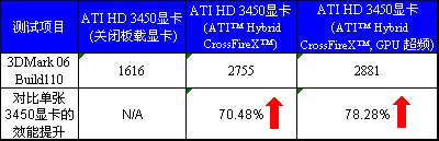 超频+全高清+DP 华擎780G最夯价499