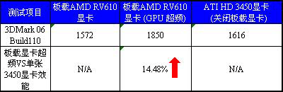 超频+全高清+DP 华擎780G最夯价499