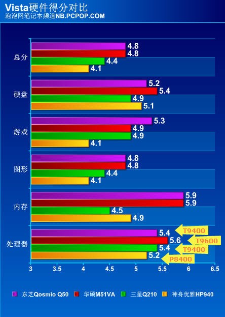 4������Centrino2�ʼǱ����ܶԱȲ���