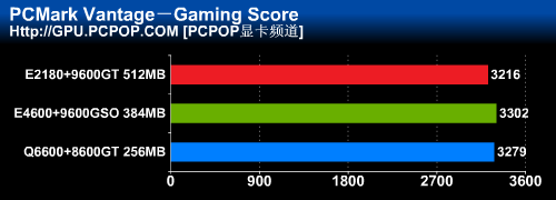 CPU与GPU谁主沉浮?三大组合全面测试