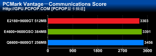 CPU与GPU谁主沉浮?三大组合全面测试