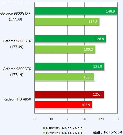 不惧HD4850精英9800GTX Plus全面测试