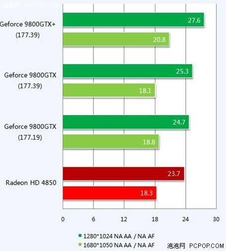 不惧HD4850精英9800GTX Plus全面测试