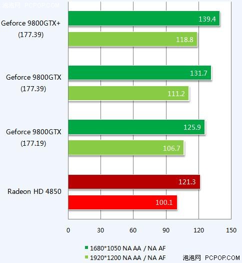 不惧HD4850精英9800GTX Plus全面测试