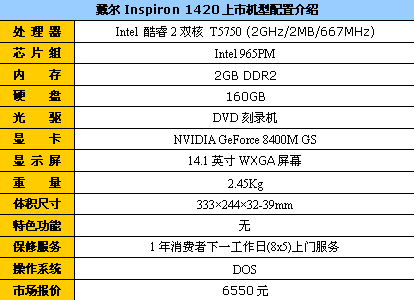 性价比惹眼戴尔1420娱乐本仅售6550元