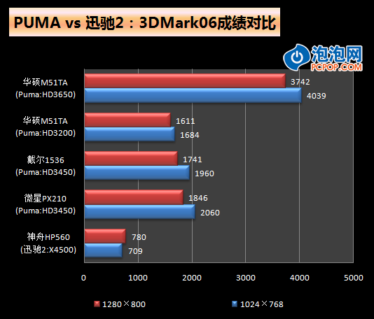 告诉你一个真实的Puma!微星PX210评测