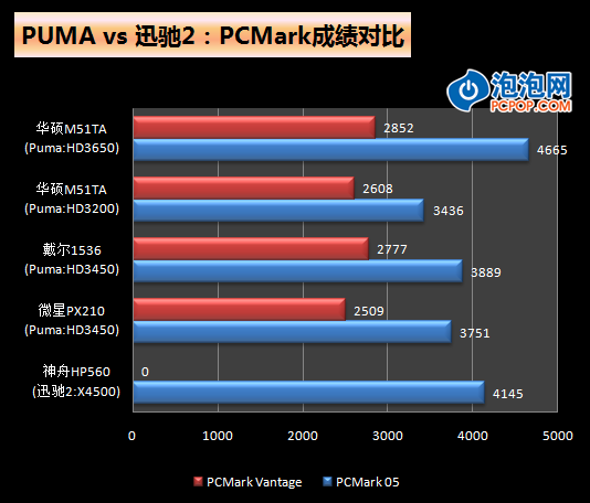 告诉你一个真实的Puma!微星PX210评测