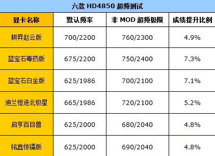 十项指标比拼！六大非公版HD4850横评