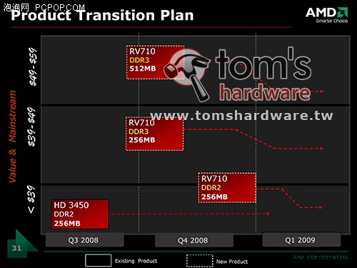 AMD低端新宠!HD4500、4300正蓄势待发