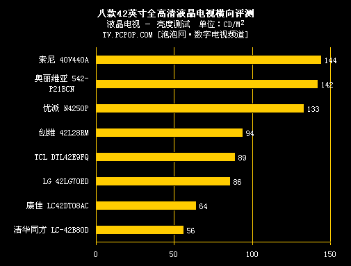 挑战权威 8款最牛42英寸液晶完全横评