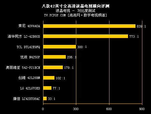 挑战权威 8款最牛42英寸液晶完全横评