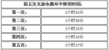 内外兼修 GodMobi IBM兼容电池试用