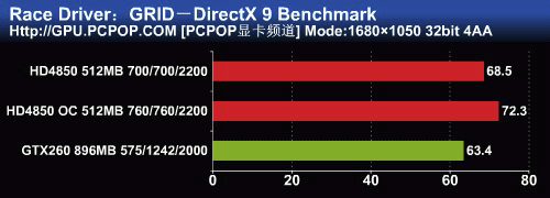 22吋游戏绝配！高频HD4850挑战GTX260