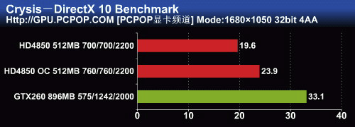 22吋游戏绝配！高频HD4850挑战GTX260