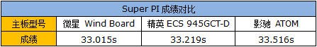 功耗仅有30W！ 三款“凌动”平台测试