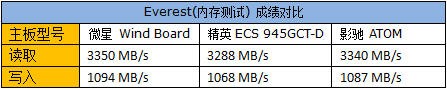 功耗仅有30W！ 三款“凌动”平台测试