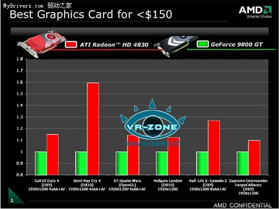 ATI Radeon HD4830官方游戏性能展示