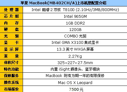 坚守最低价格 苹果小白MB402现售7500