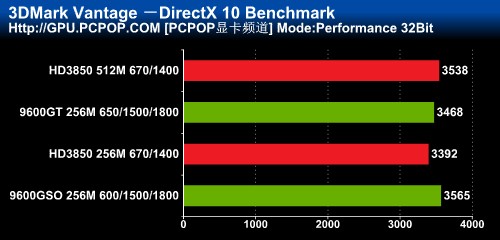 HD3850��ǿ��&nbsp;256M�����9600GSO����