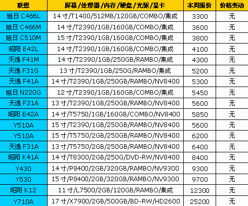 可以放心购买!18品牌笔记本最新报价
