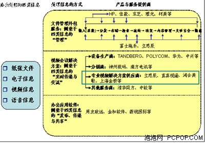 2008年中国办公信息系统市场研究报告