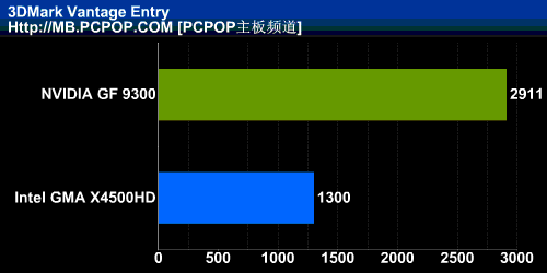 Intel最强整合平台!MCP7A芯片组测试
