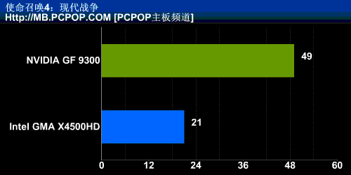 Intel最强整合平台!MCP7A芯片组测试