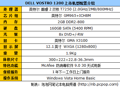比官网低749 戴尔Vostro1200现报5650