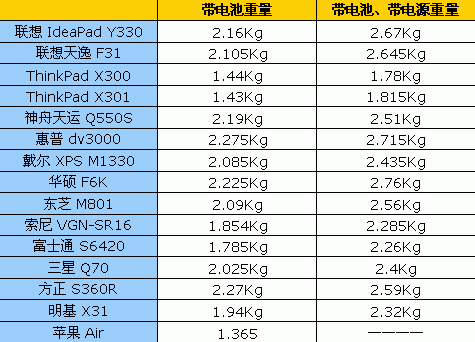 数据精确可靠!13英寸笔记本重量对比