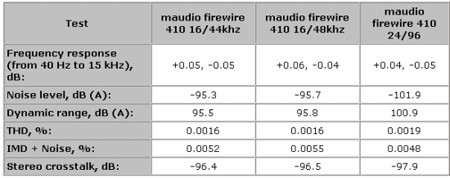 火线接口！M-Auido?Profire?610评测