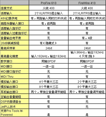 火线接口！M-Auido?Profire?610评测