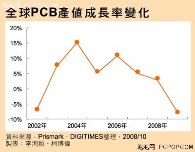 09年PCB产值减少6.5% 主板会涨价吗?