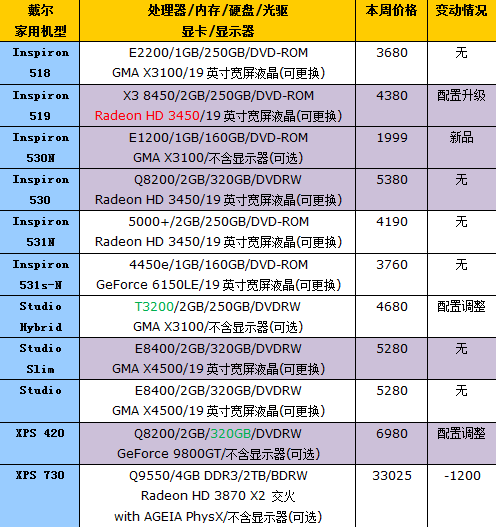 Studio XPS混合体惊现 第46周PC报价