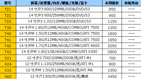 IBM小本2100元 第20周二手笔记本行情(图2)