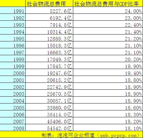 总收入_2008年物流总收入(3)