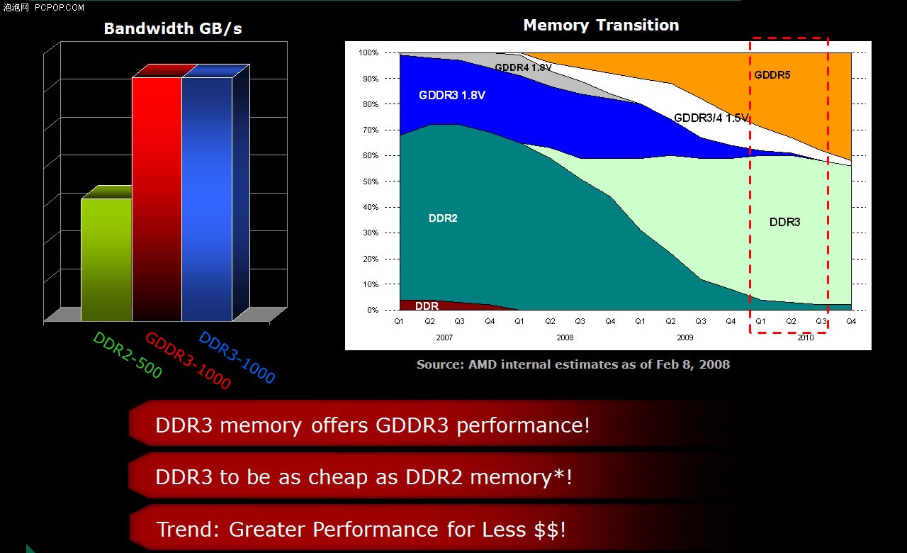 剪不断理还乱!DDR1-3和GDDR1-5全解析 