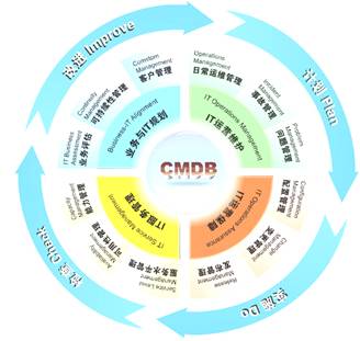 cmdb为核心的it服务管理体现架构