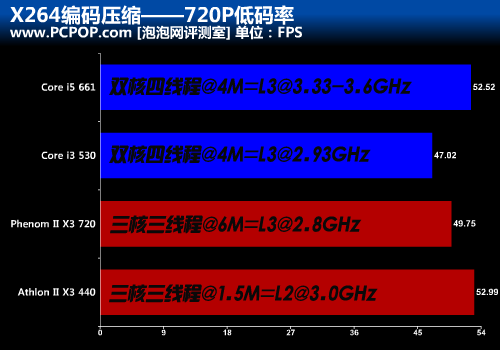 CPU玩的是效率!超线程双核PK物理三核