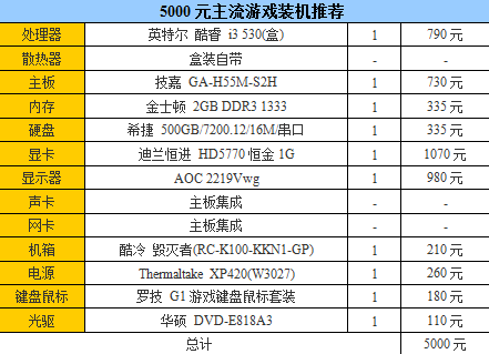 通杀4月游戏大作!5000元装机配置推荐 