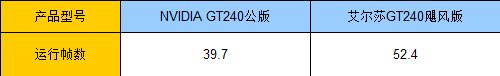 600MHz核心频率 艾尔莎新款GT240评测 