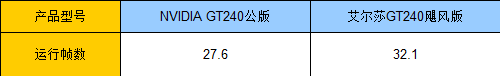 600MHz核心频率 艾尔莎新款GT240评测 