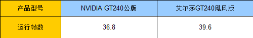 600MHz核心频率 艾尔莎新款GT240评测 