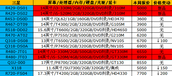 神舟i本集体跳水！15品牌笔记本报价 