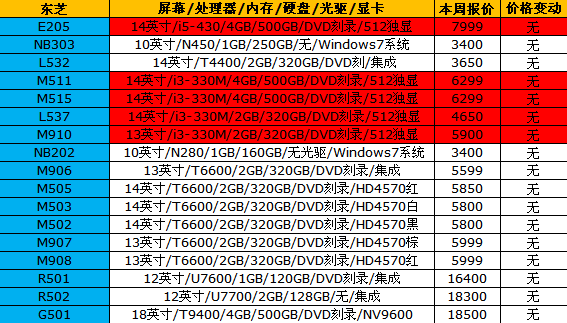 联想神舟i本跳水！15品牌笔记本报价 