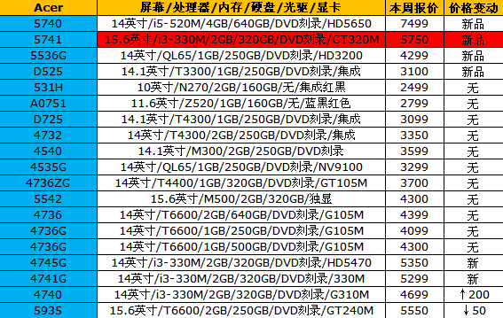 联想神舟i本跳水！15品牌笔记本报价 