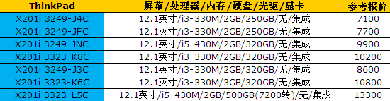 全面开卖:ThinkPad酷睿i系列新机导购 