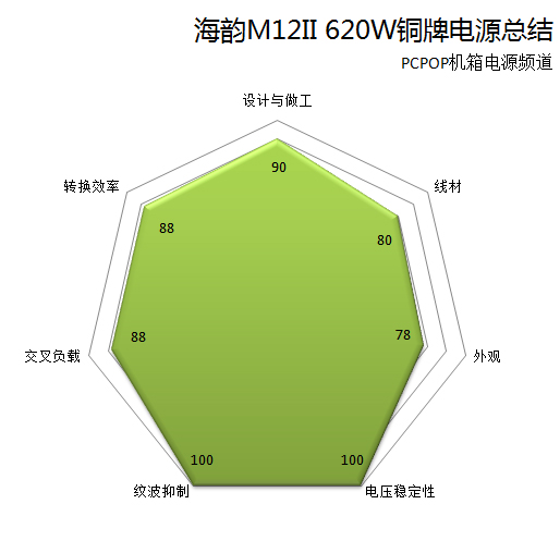 海韵M12II 评测 