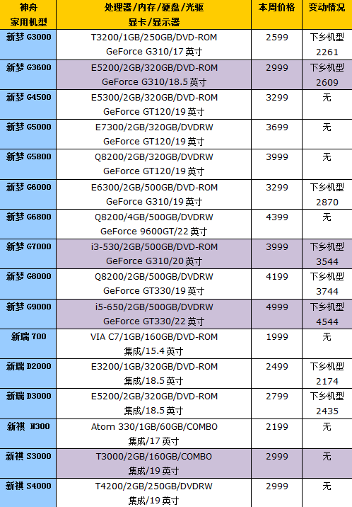 高性能台机 方正卓越I500报价10119元 