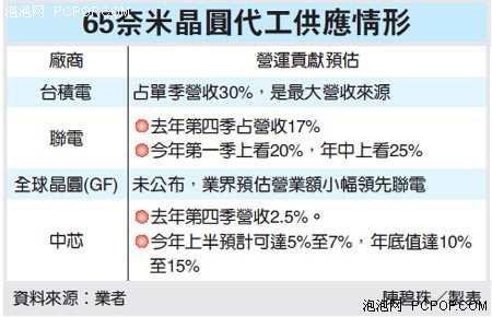 台积电65纳米代工产能紧俏 变相涨价 